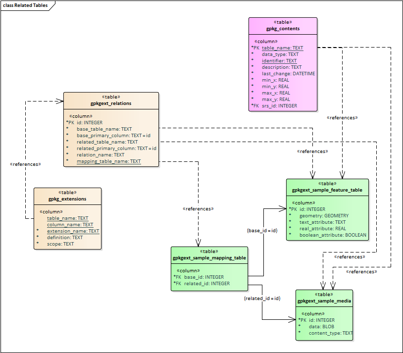 related tables uml