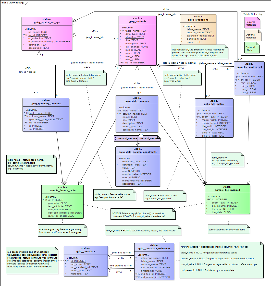 geopackage uml