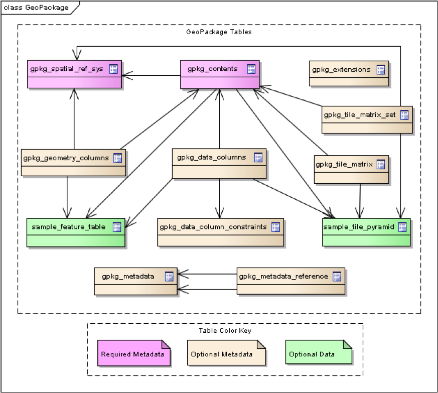 GeoPackage Tables