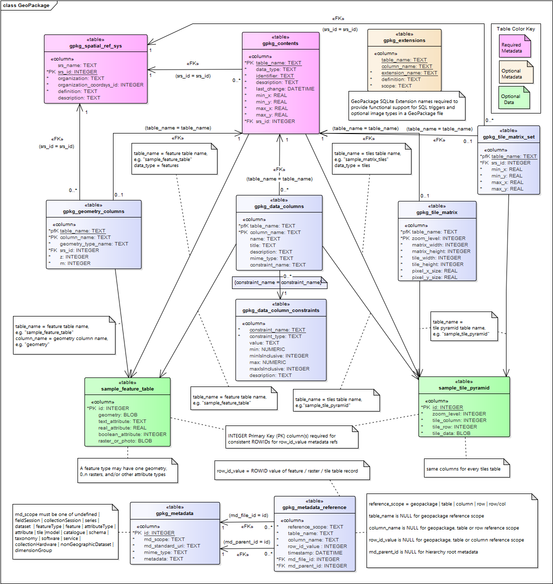OGC GeoPackage Encoding Standard