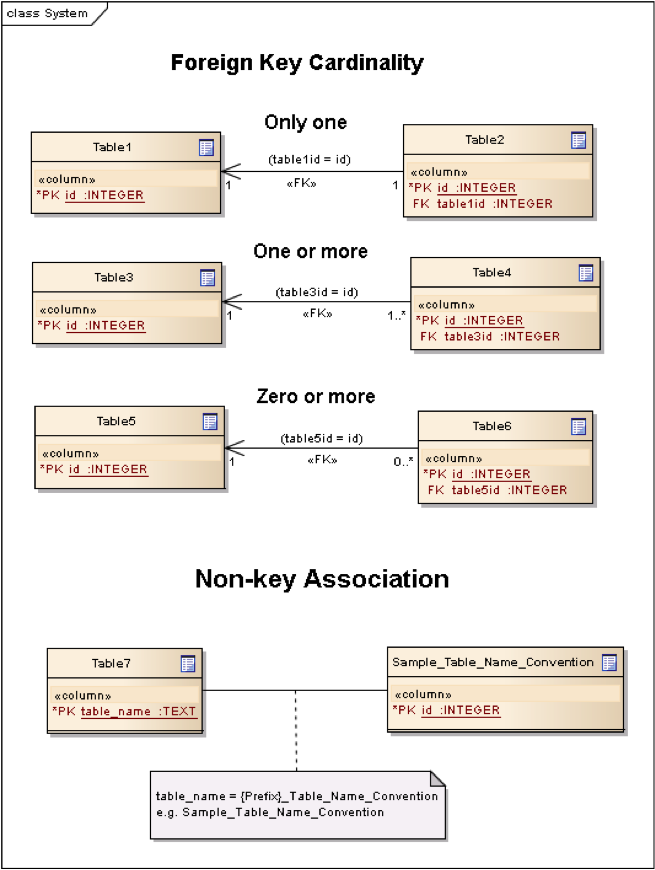 umlnotationforrdbmstables